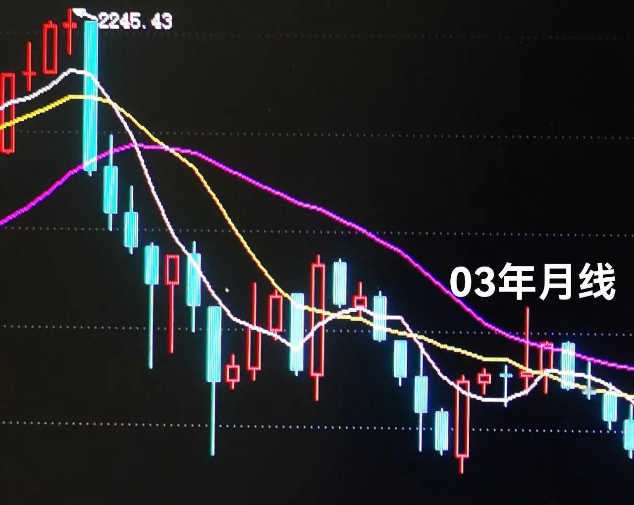 （二）再对比月线走势图，一致性更多，都是受到5月线和10月线的压制，现5月线正在