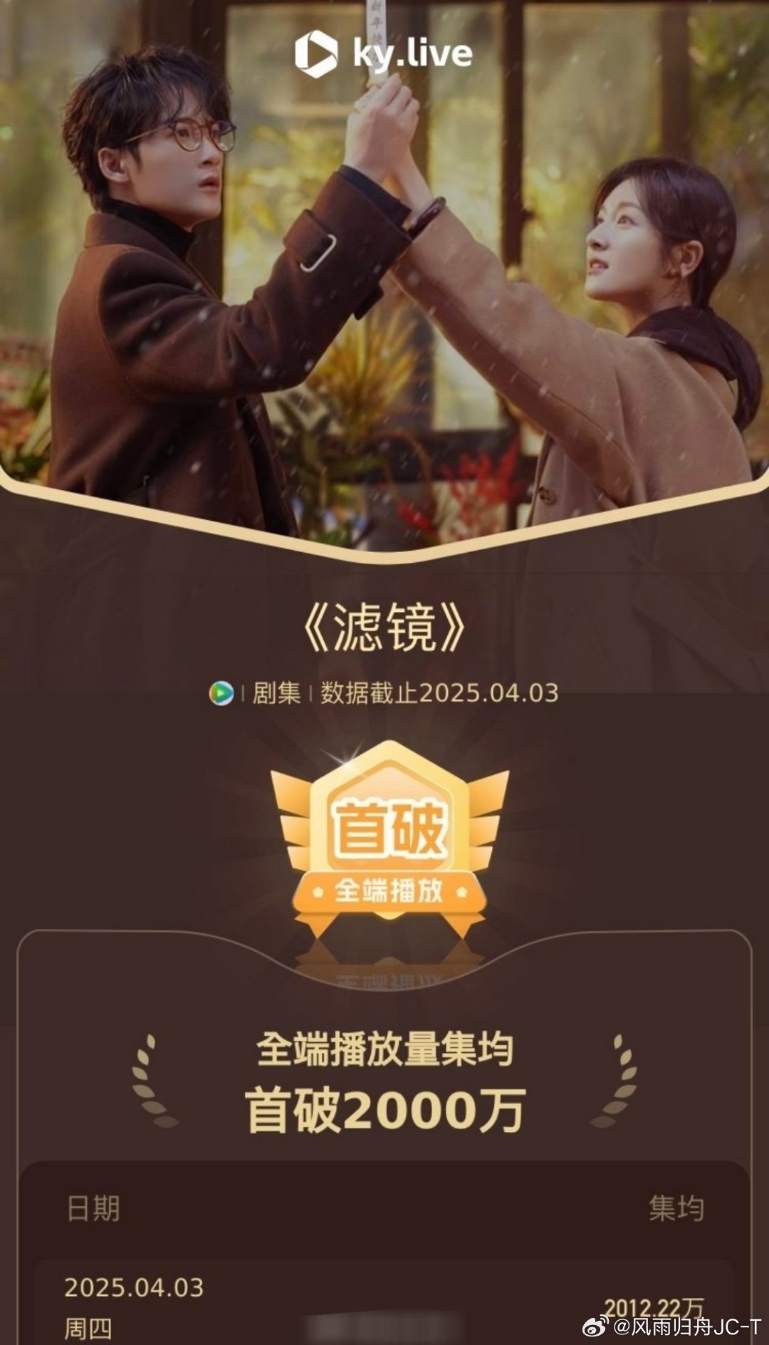恭喜《滤镜》集均破两千…还有几天时间，大家再努力冲冲！檀健次唐奇必须值得！[加油
