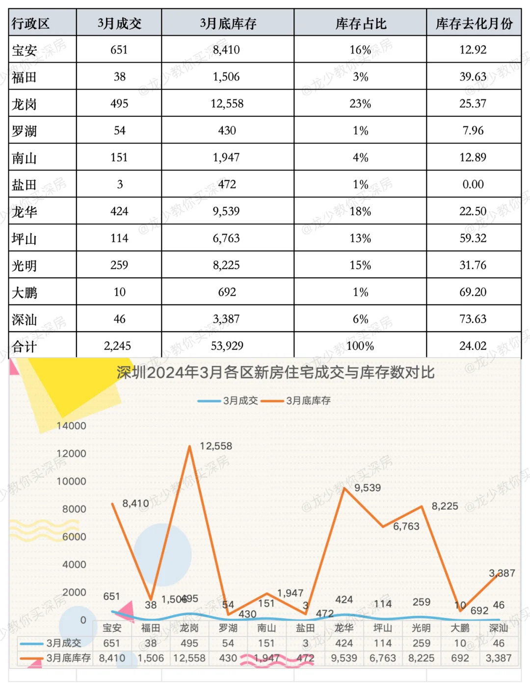 深圳2024年3月新房住宅网签过户2245套