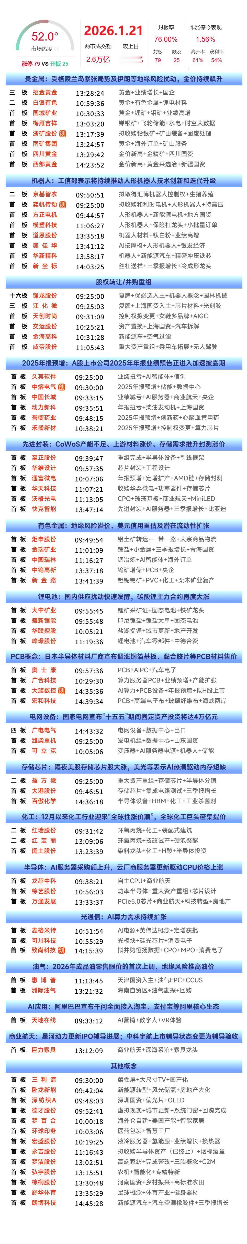 1月21日涨停复盘 | 贵金属概念全天领涨，芯片产业链爆发，锂矿、油气概念表现活