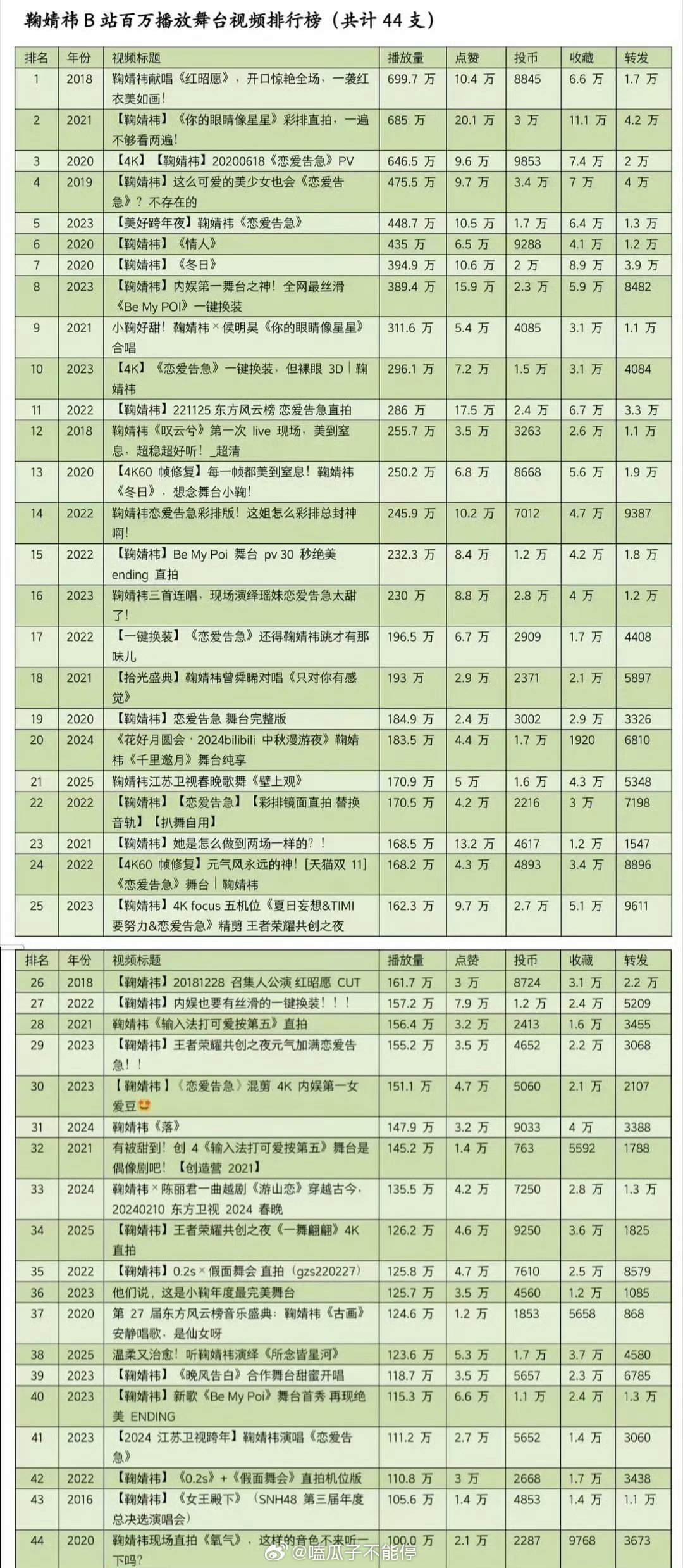鞠婧祎B站破百万播放量舞台视频有44个了🔥 