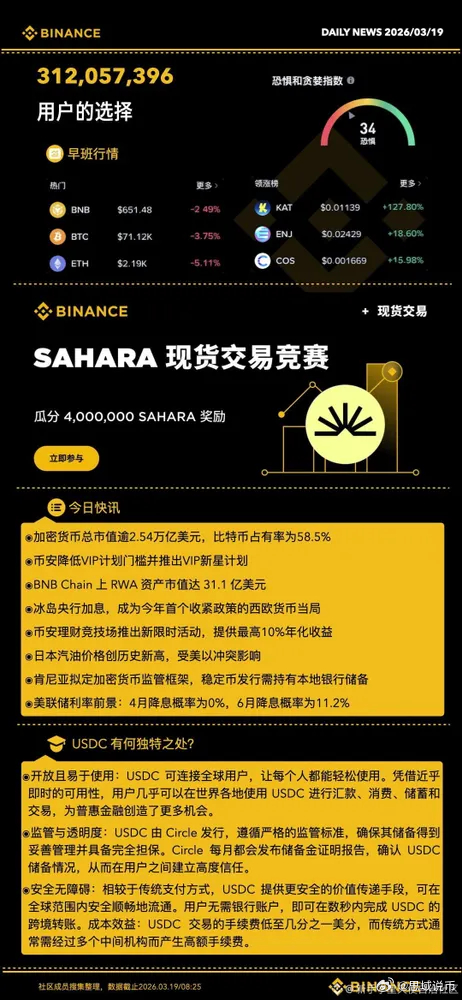 3.19号市场速览市场概况加密市场总市值约 2.54 万亿美元，比特币市占率 5