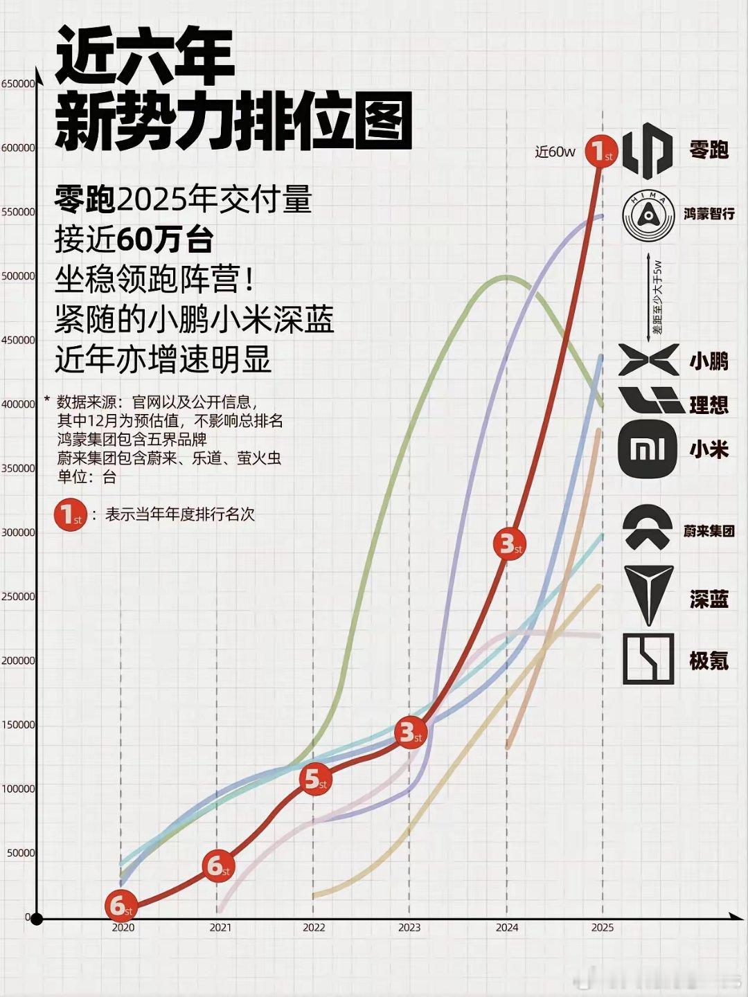 连续10个月稳居新势力第一，零跑2025年全年交付近60万台 