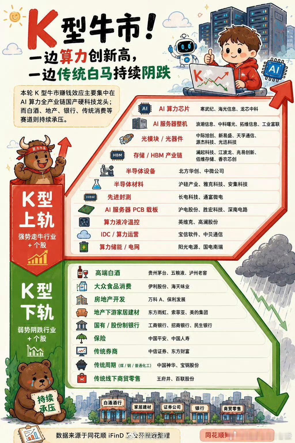 什么是风险教育，大概就是一个月不到股价腰斩。只要肯追高，不久就会经历。但现在不追