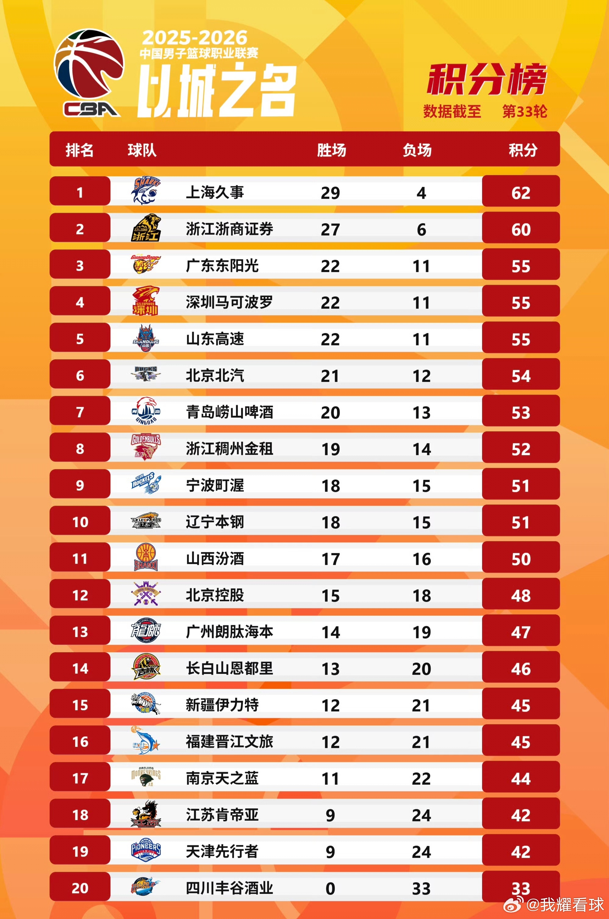 北京队本轮输球，广东队重回前三！不过咱们接下来的赛程很有难度了，两战广厦、和山东