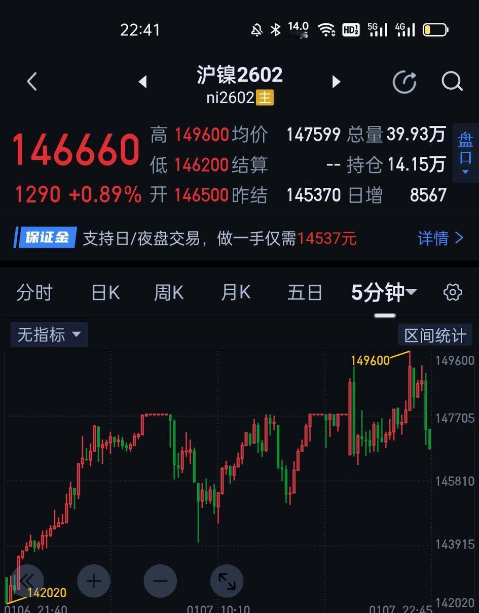 沪镍，要防止一分钟中枢的背驰结构形成。143860是多空分水岭。