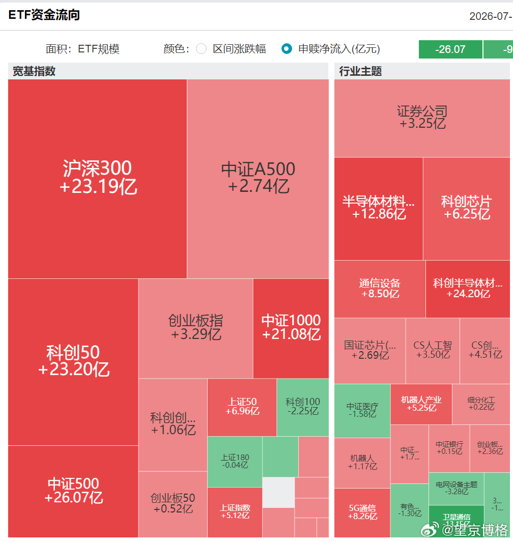 昨天ETF资金流向：沪深300ETF净流入23亿元；中证500ETF净流入26亿