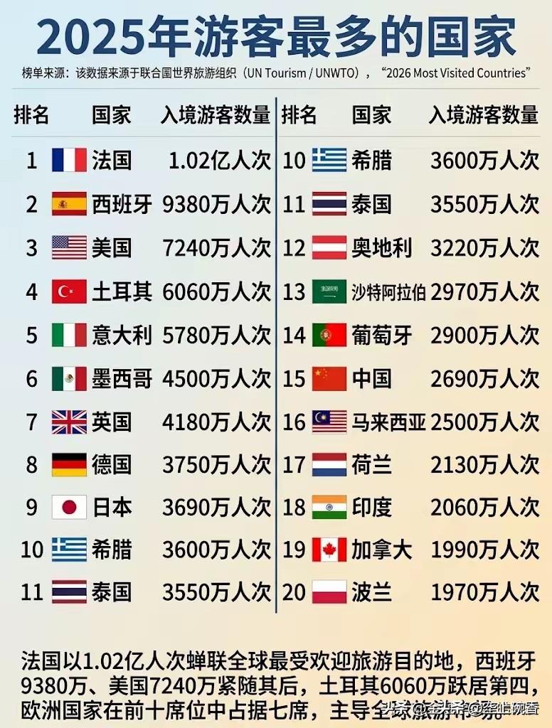 中国旅游的潜力远远大于目前世界旅游前三强的国家。随着十一黄金周的到来，中国各旅游
