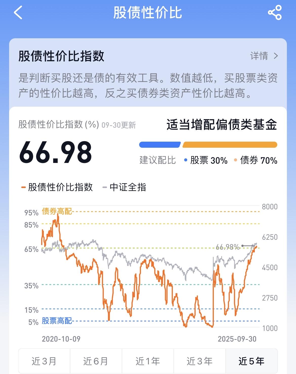 雪球上有个指标是“股债性价比指数”，这个指数意思是数值越低买股票类资产性价比越高