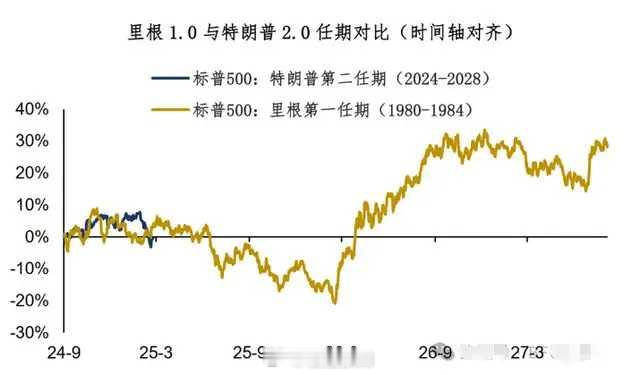 里根VS特朗普。要伟大，先衰退。 ​​​