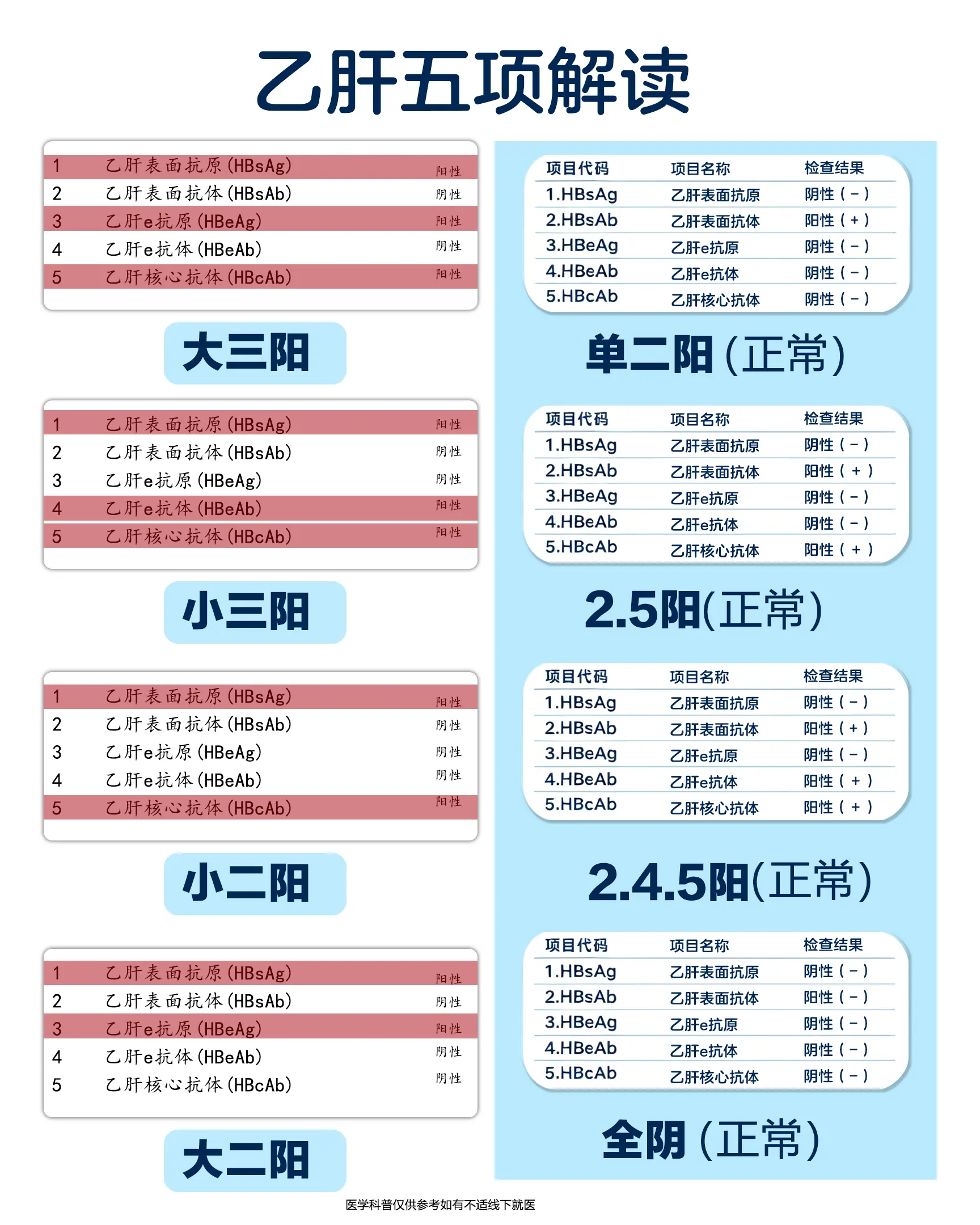 如果大家不嫌弃的话，可以给关注的粉丝看报告，希望大家早日摘掉乙肝帽子。