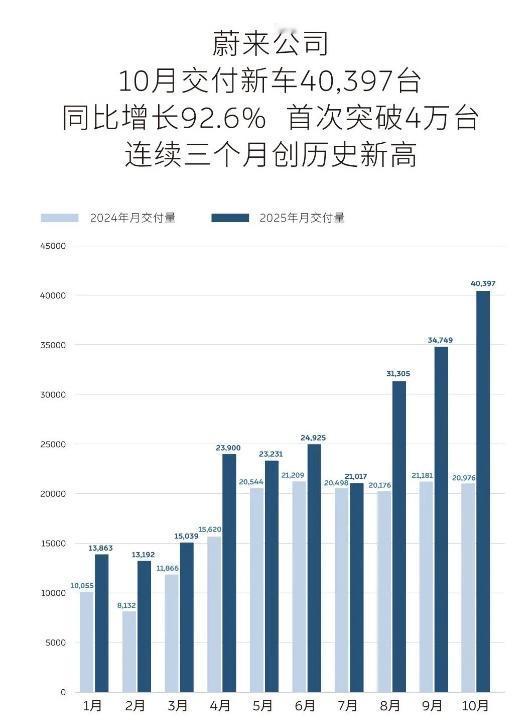 10月交付量太疯狂了！零跑7万台，蔚来、小鹏、小米均破4万台，极氪科技创新高！【