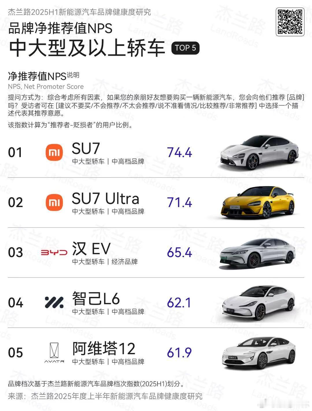 一般来说，朋友找你推荐车，你给他推荐的车型往往代表了你心里对他的画像我推荐朋友买
