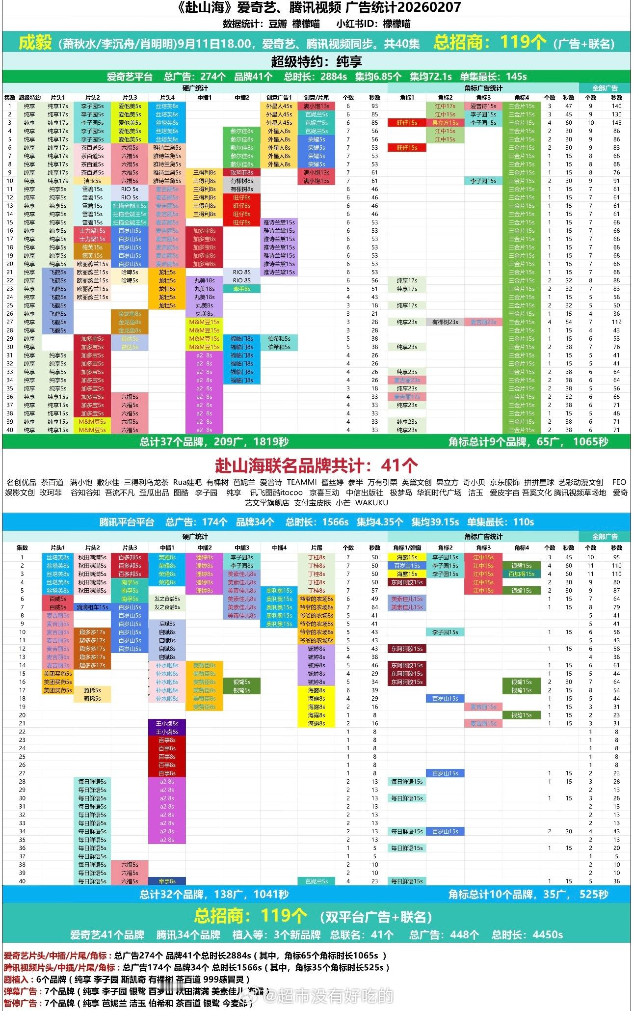 成毅《赴山海》 最新统计，招商总数119个 
