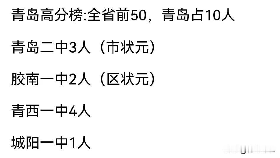 全省第一！青岛这次终于硬气了一把，高考全省前50名，青岛占10人！

其中，青岛