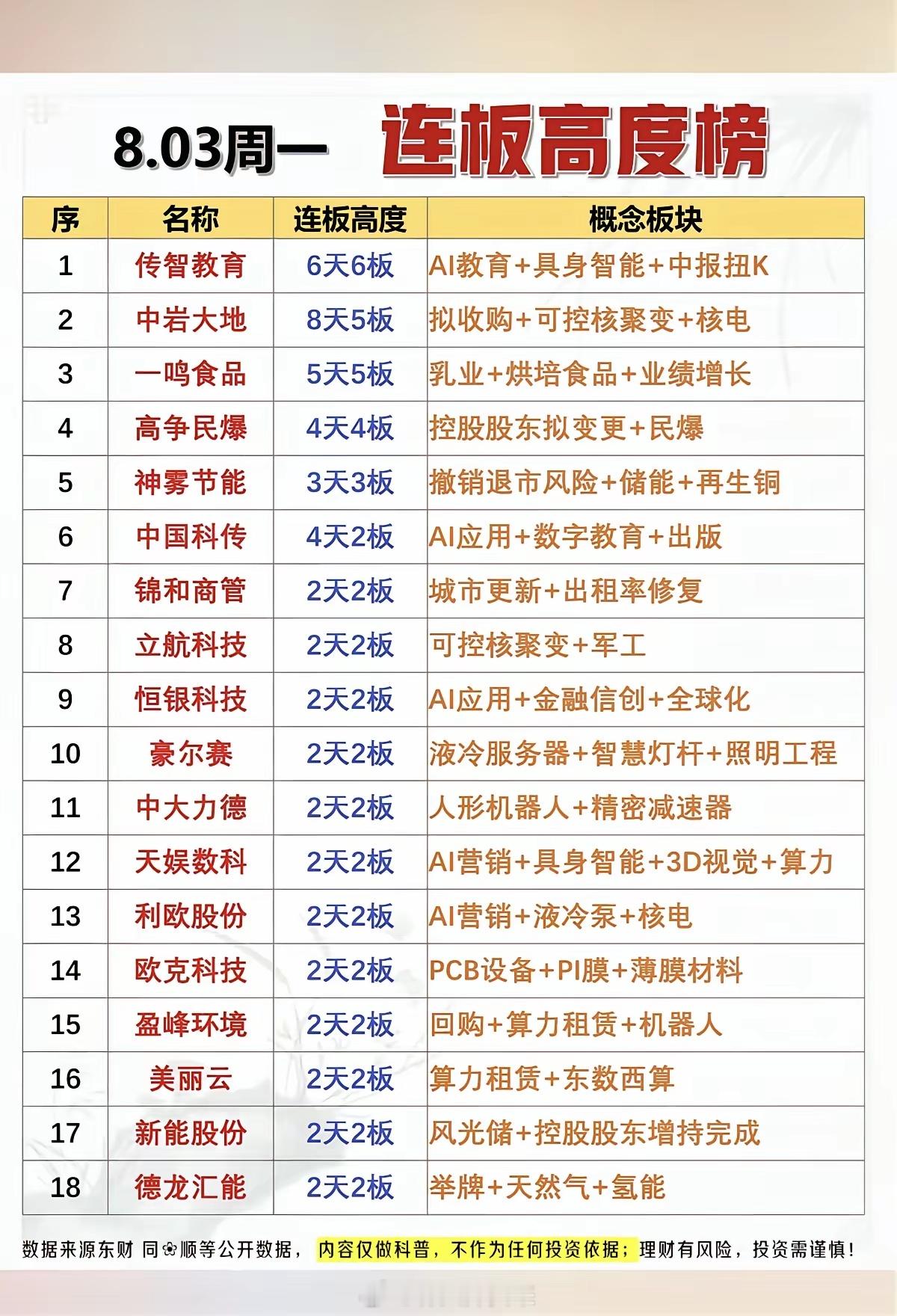 8.03周一  涨停板股票：连板高度！1.具身智能、AI教育、AI营销2.储能，