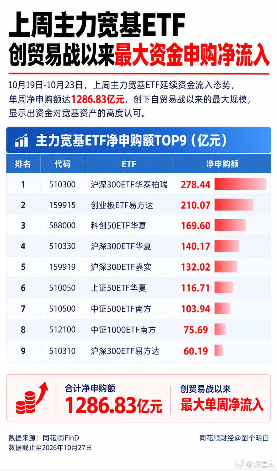 如图：ETF申购创毛衣战以来最大单周净流入！科创板正加速去泡沫！a股 A股基本面