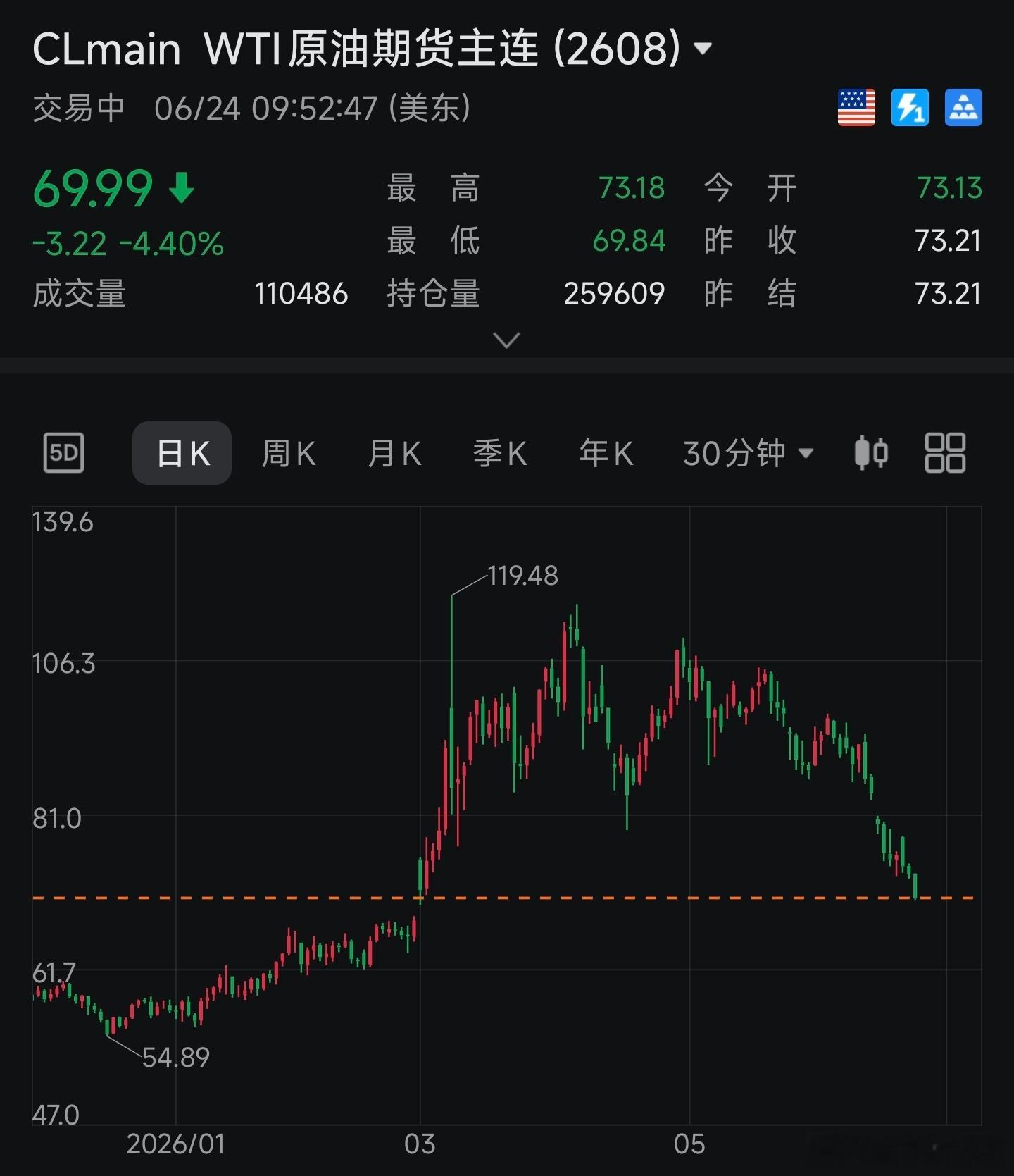 原油跌到60多了，还加息吗？ 