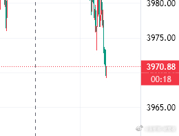 黄金参考现价70|71多，止损65，目标先看百点外汇黄金金价 ​​​