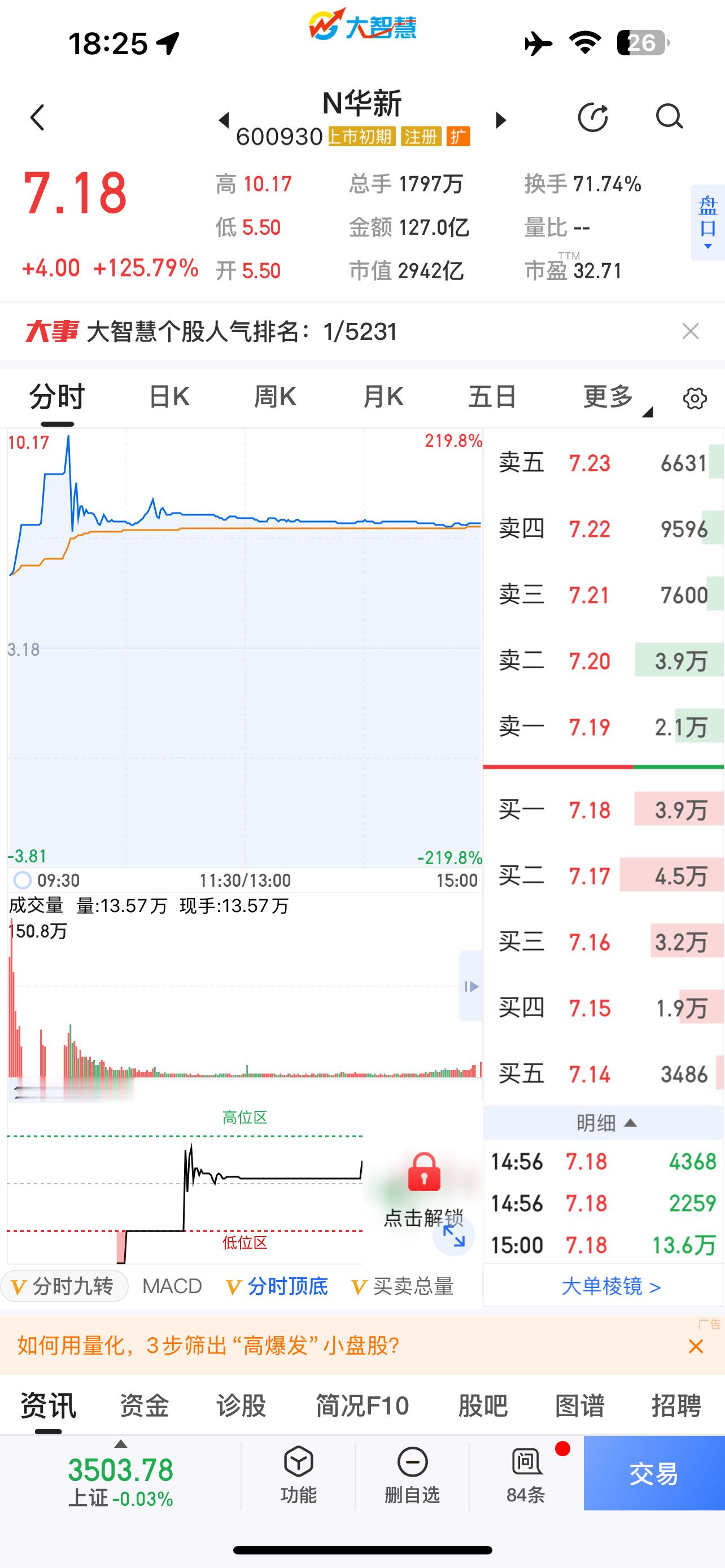 狗屎运中了个中签率极高的大盘子股，开盘两个临停就给我弄冲动了[加油]开盘首日套牢
