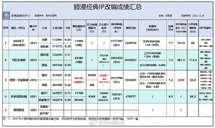 这么看的话顾漫系列最爆的是微微一笑很倾城，接着何以笙箫默，杉杉来了…… 说起微微