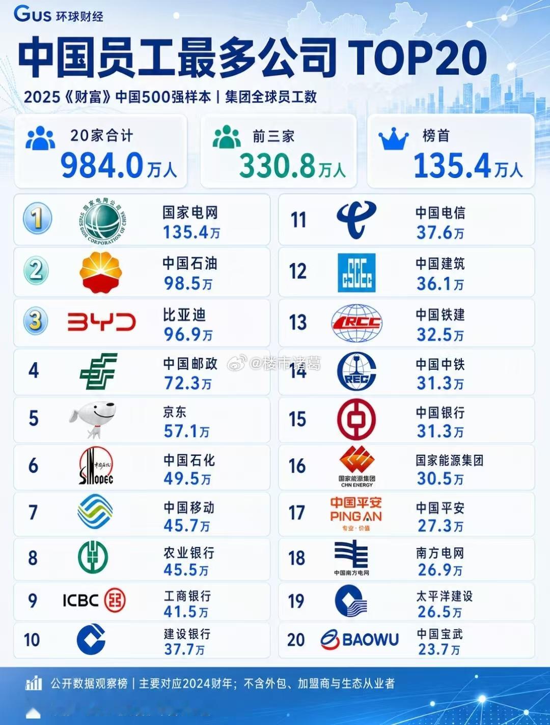 中国员工数量最多的公司： 