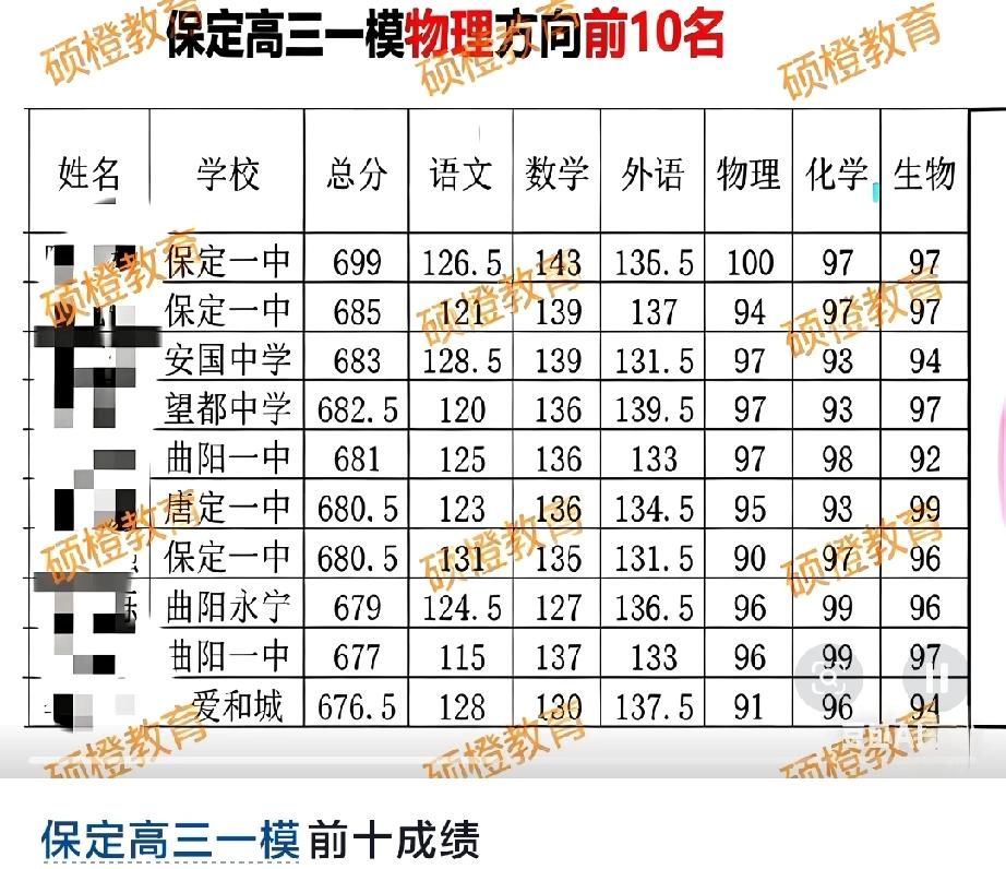网传的2026年保定一模大市成绩前十名
物理方向保定一中独占鳌头
历史方向爱和城