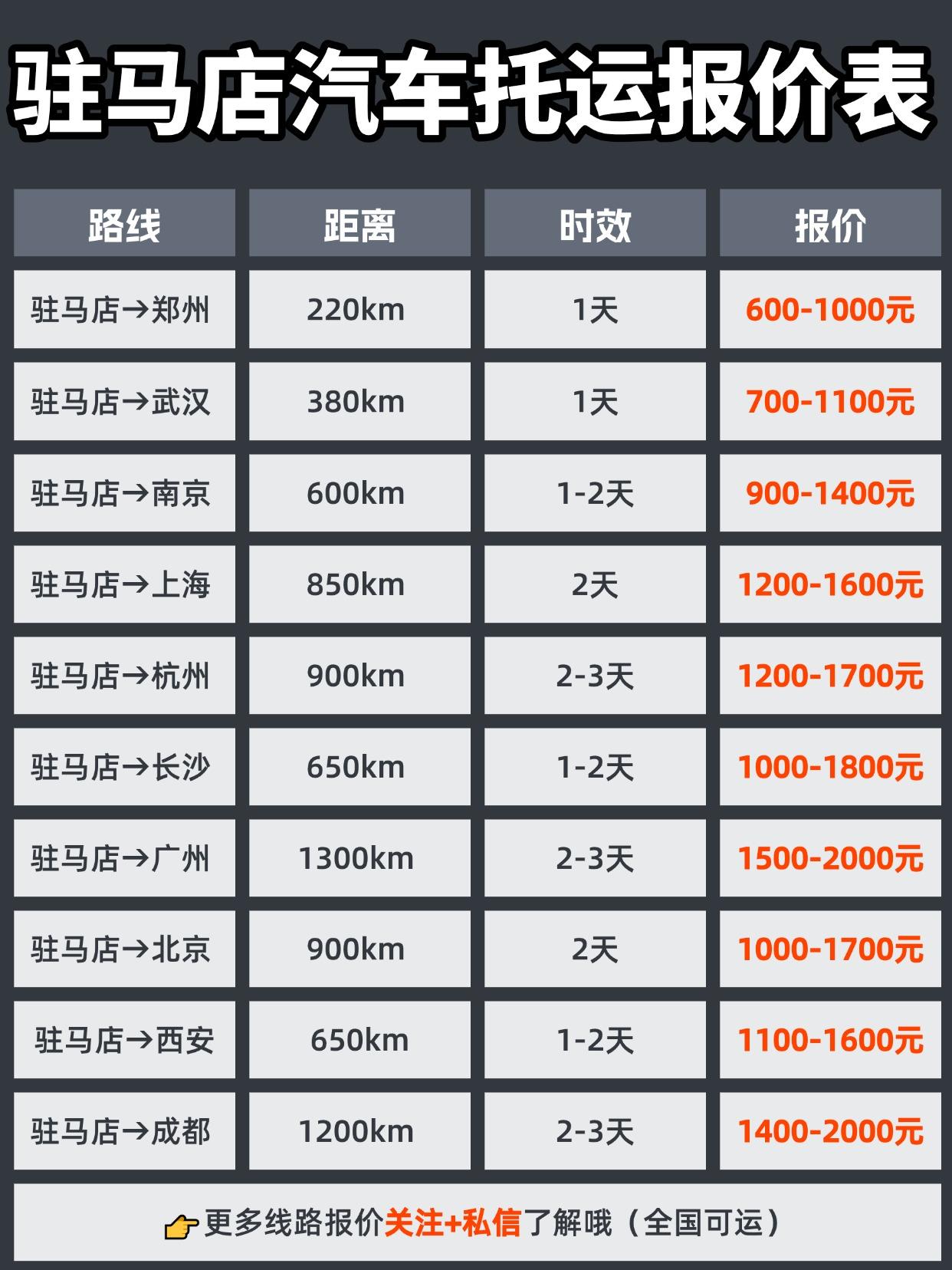 驻马店发车全国报价 & 时效
同省/邻省（如郑州、武汉）
💰 800~1500
