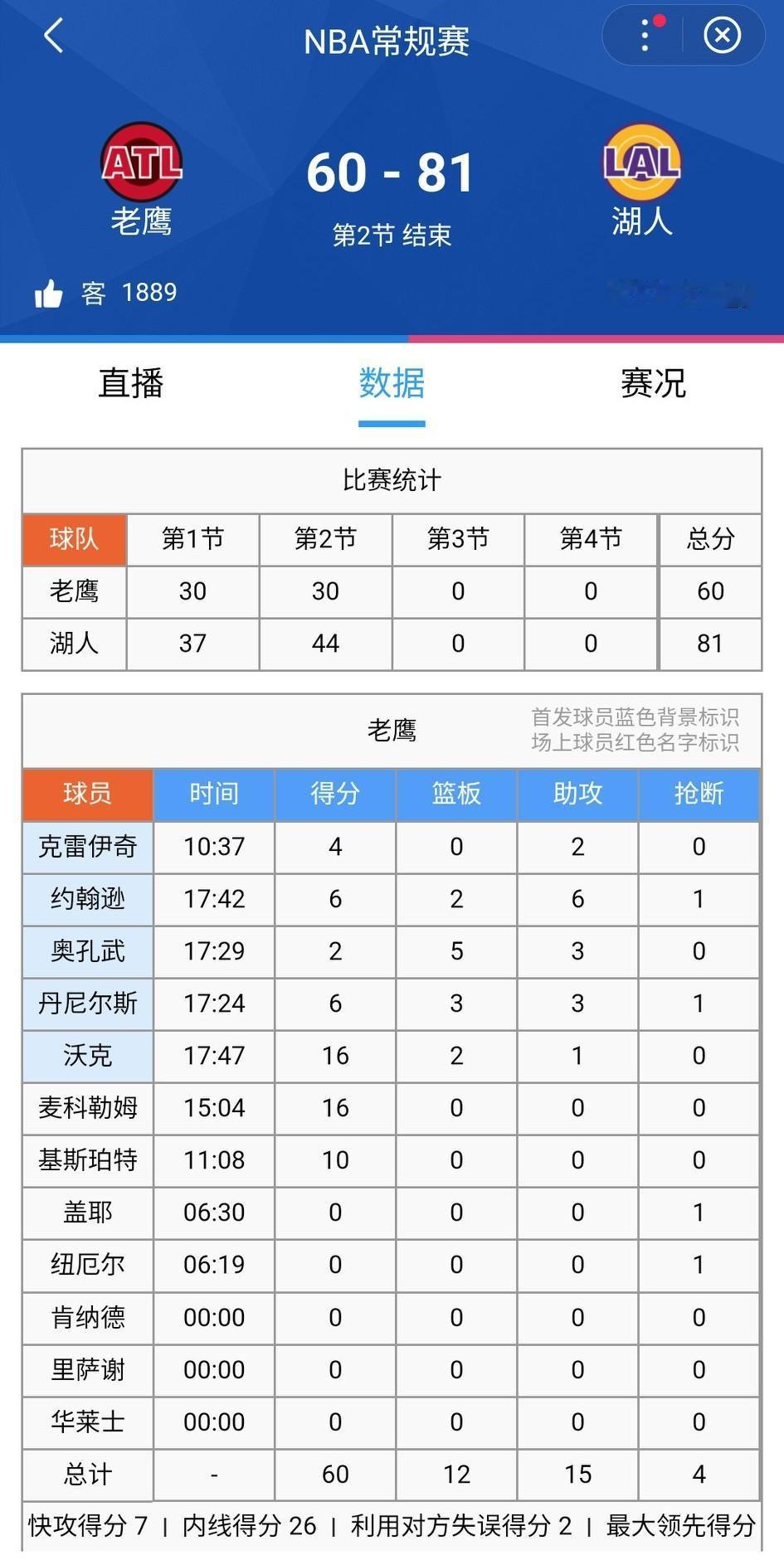 今天湖人彻底打开了，火箭都赢了，湖人凭什么不能赢！半场结束，老鹰60-81湖人。