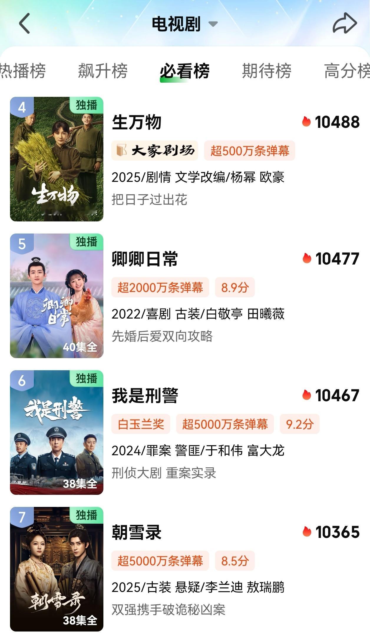 生万物热度超了朝雪录恭喜杨幂生万物开播96.5小时登顶2025年🥝热度榜！暂排