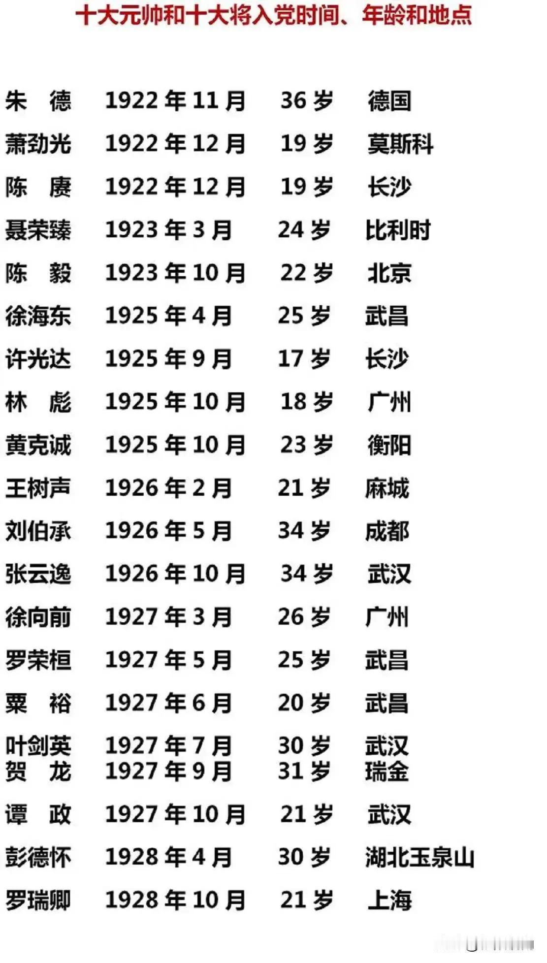 现在才知道的真相，原来朱老总、周总理都不是在中国加入的共产党。

朱德入党地点是