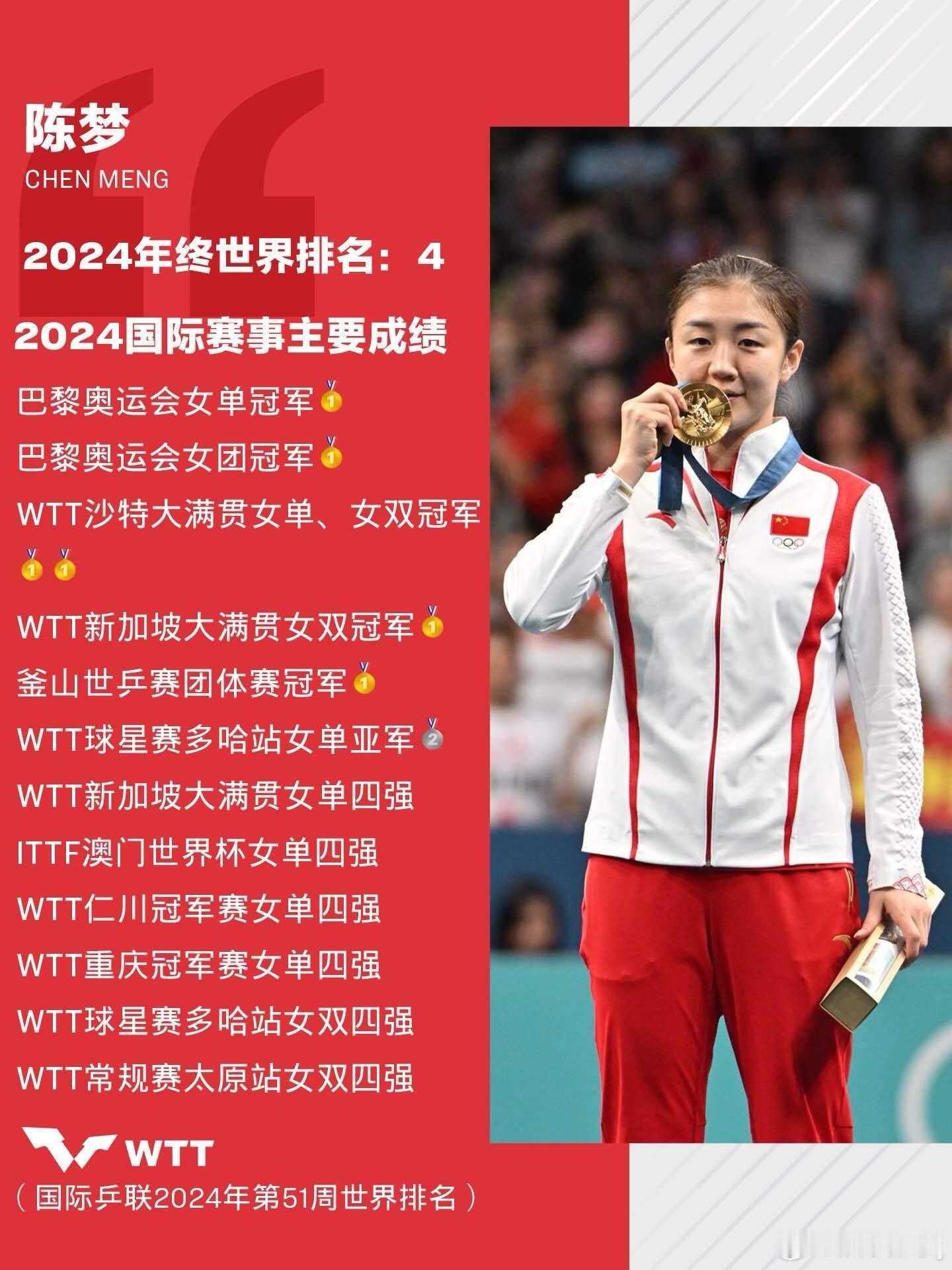 WTT陈梦2024年度总结 球员：陈梦(CHN)世界排名：4⃣️年度积分：4⃣️
