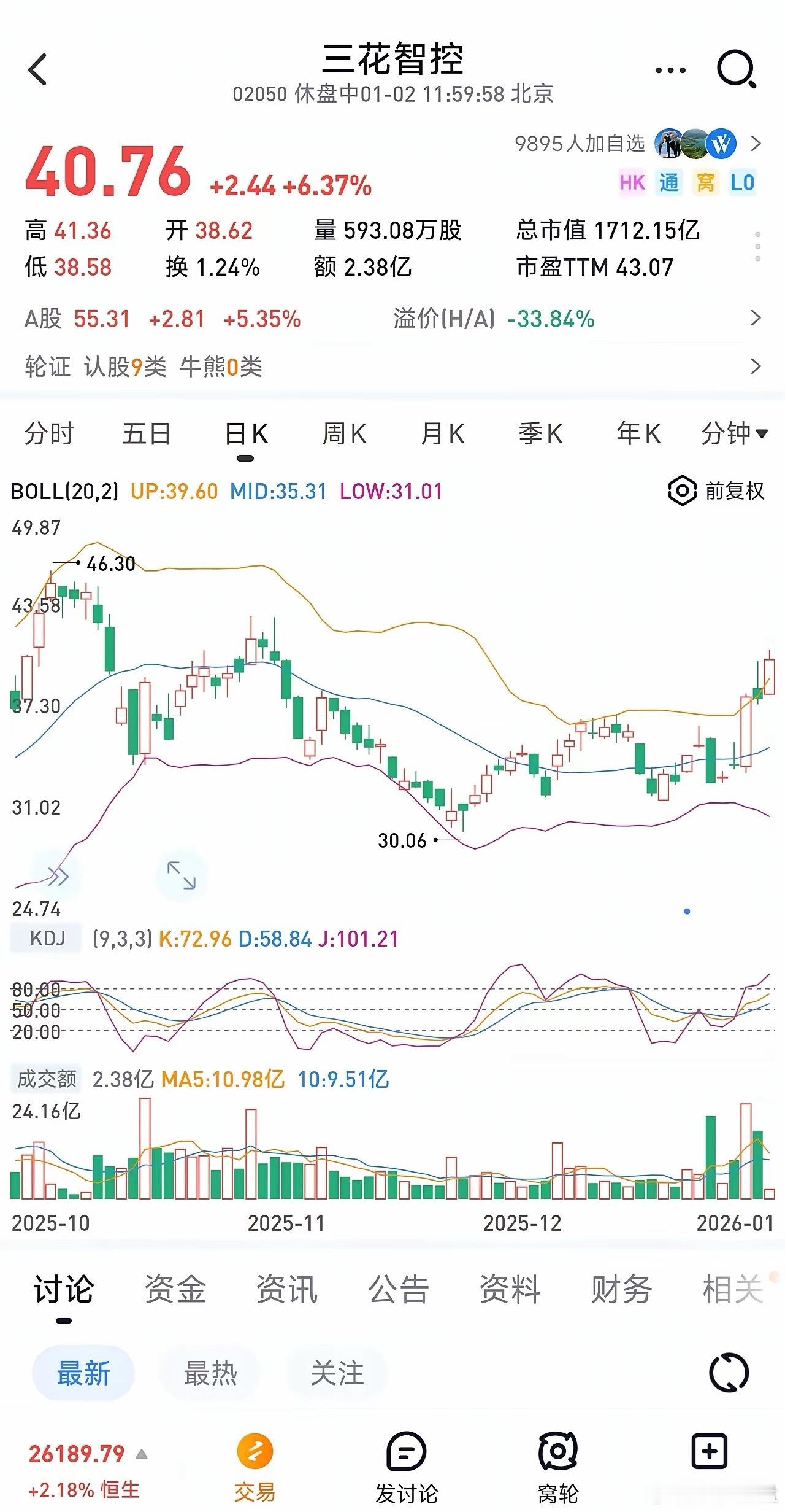 特斯拉人形机器人龙头三花智控港股延续节前的上涨，今天再次大涨6%，不得不说，现在