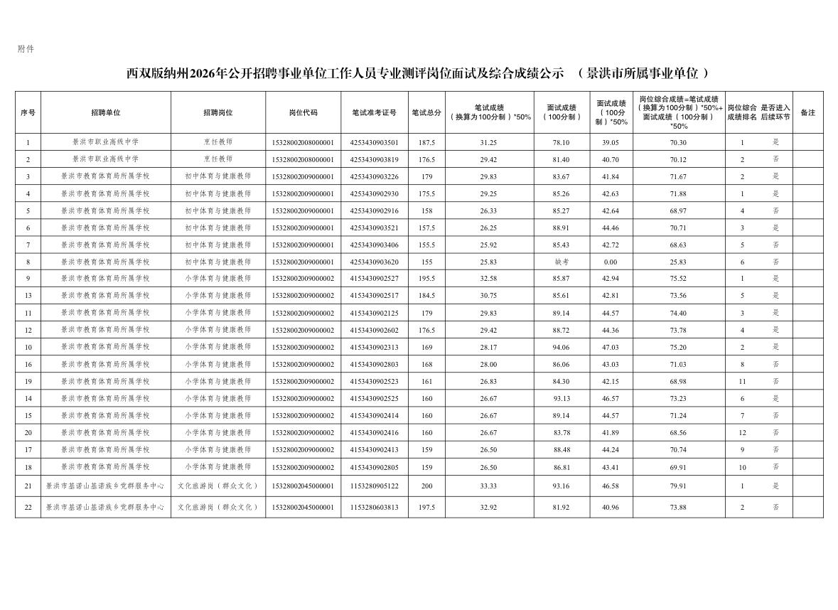🌴西双版纳州2026事业单位专业测评岗位面试及综合成绩公示（景洪市所属）

根