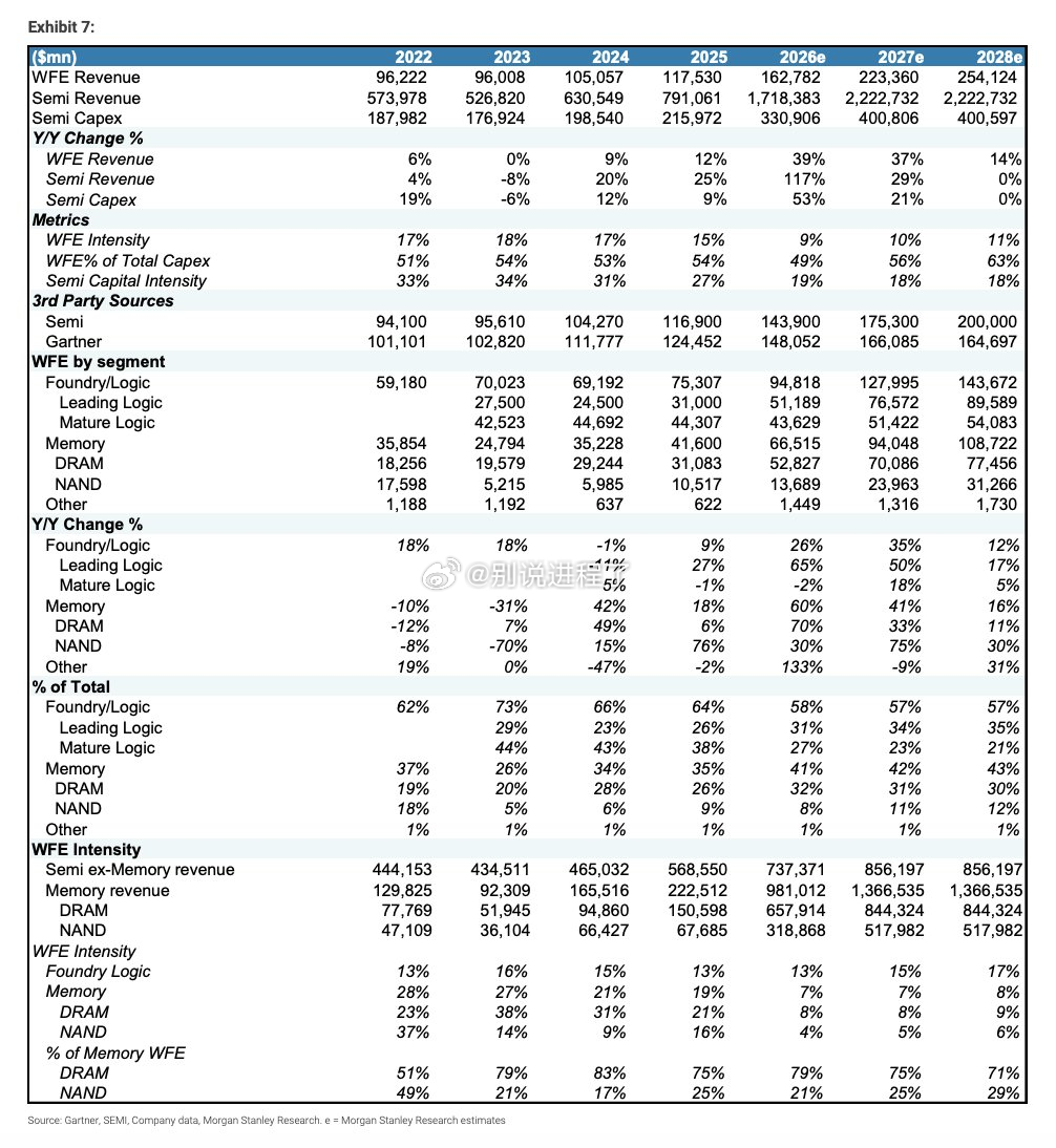 大摩：WFE（晶圆代工设备）2026年和2027年，存储器和晶圆代工/逻辑芯片W