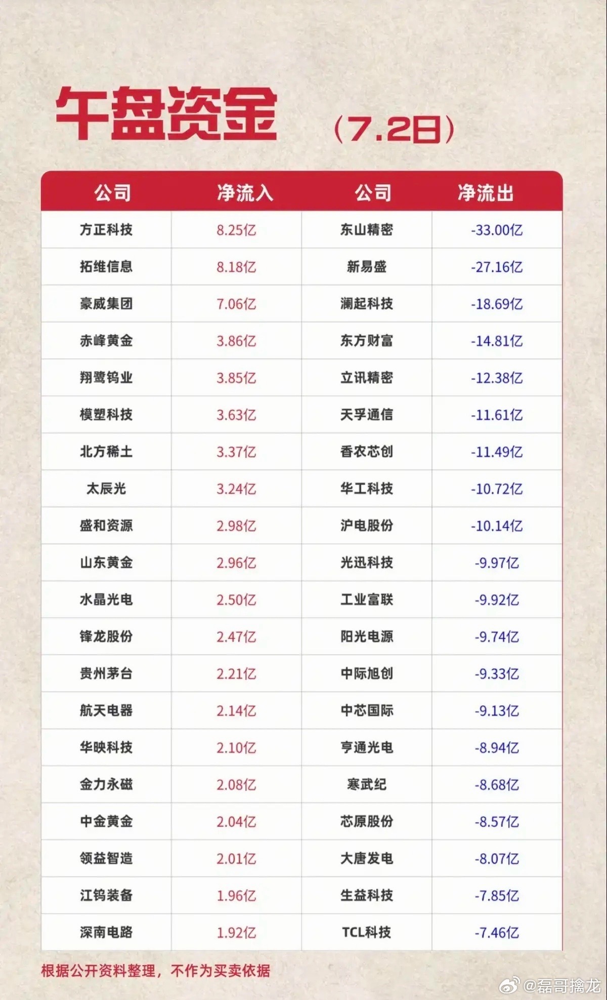 7.02周四  主力资金  流入流出个股榜TOP20！资金抢筹：广告营销、贵金属