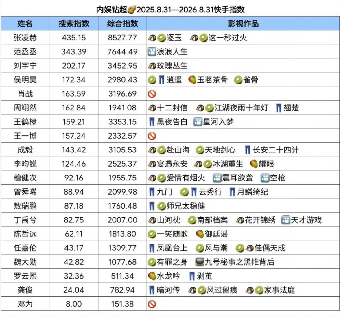 张凌赫抖指快指都登顶内娱第一了🐮 ​​​