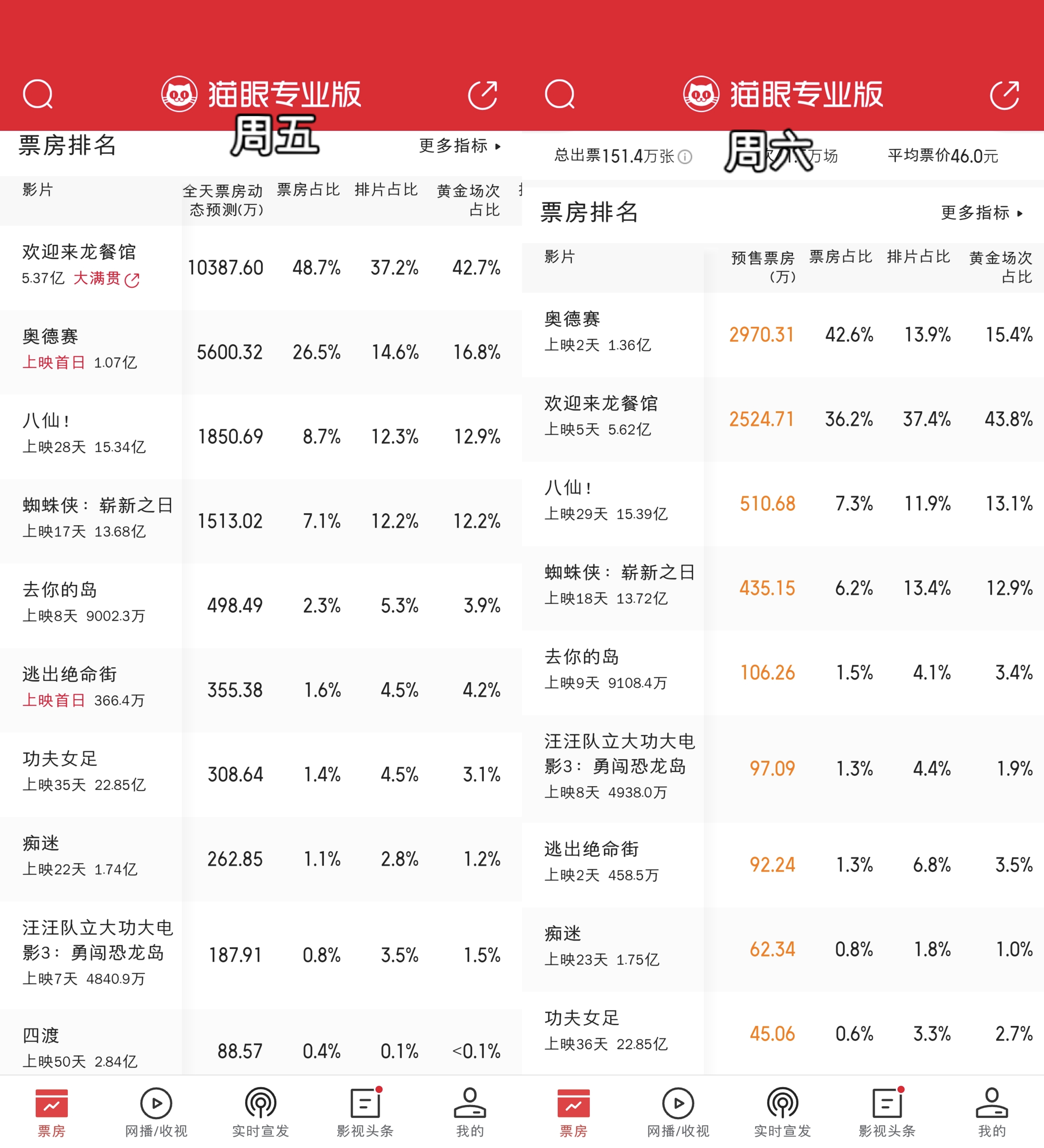 明天排片变化有点看不懂，今天正挂11.5%的龙餐馆排片只加0.2%，倒挂5.1%