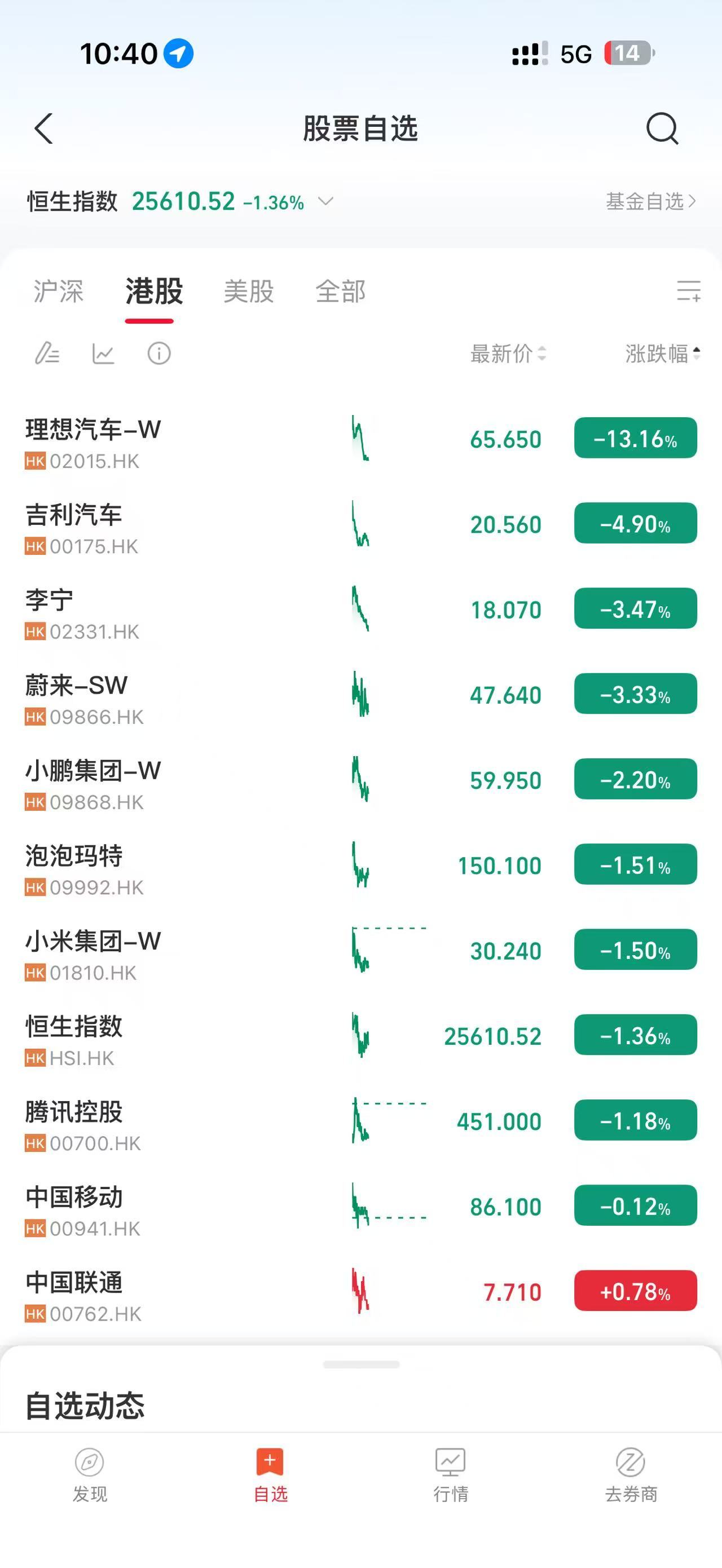 理想今天开市后，2个小时不到已经跌了13%了 