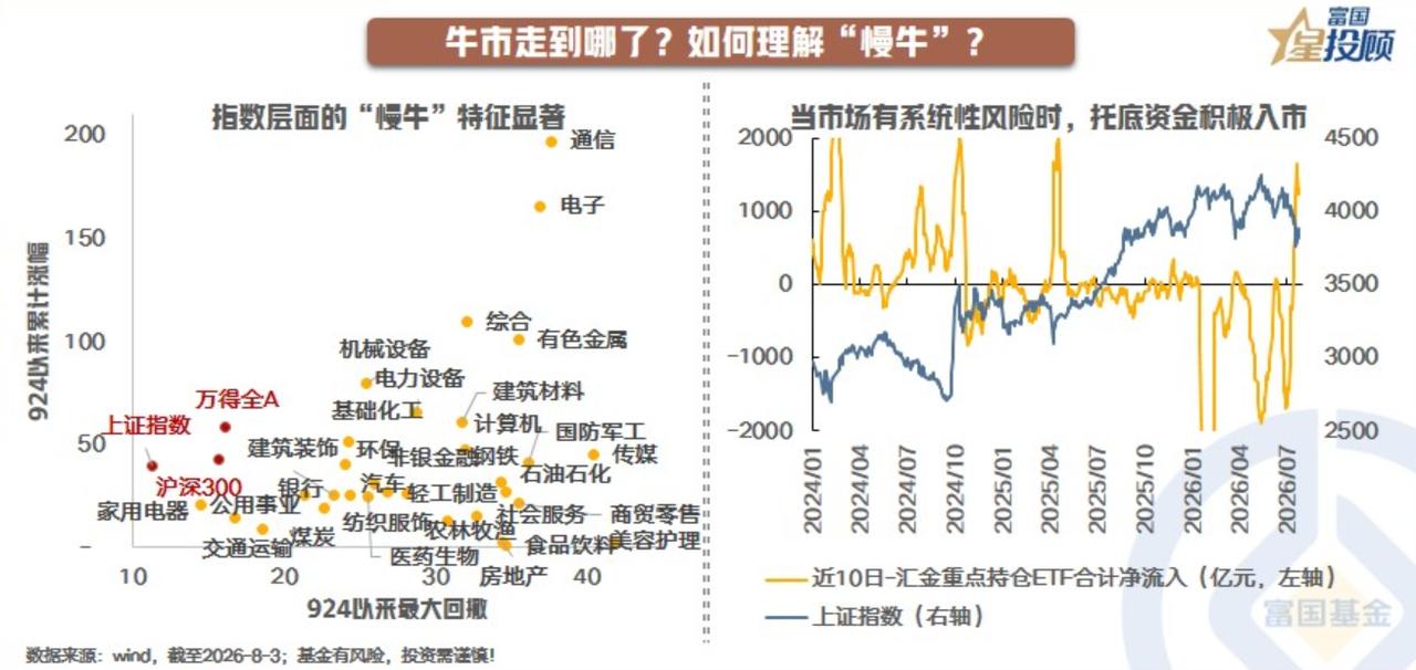 【牛市走到哪了？如何理解“慢牛”？】

指数“慢牛”格局逐渐确立。自“924”以