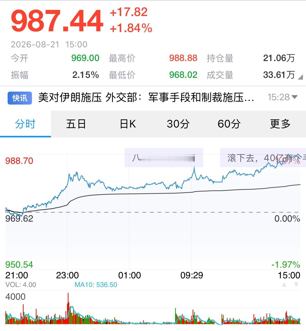 黄金快1000了～黄金