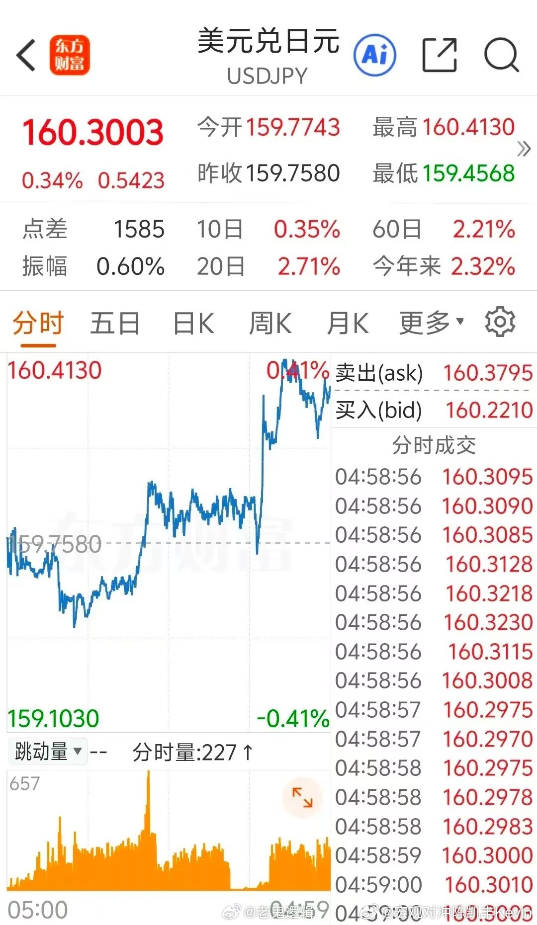 美元升值很猛… 每次美元大规模升值之后，都是金融危机，特别是新兴市场国家