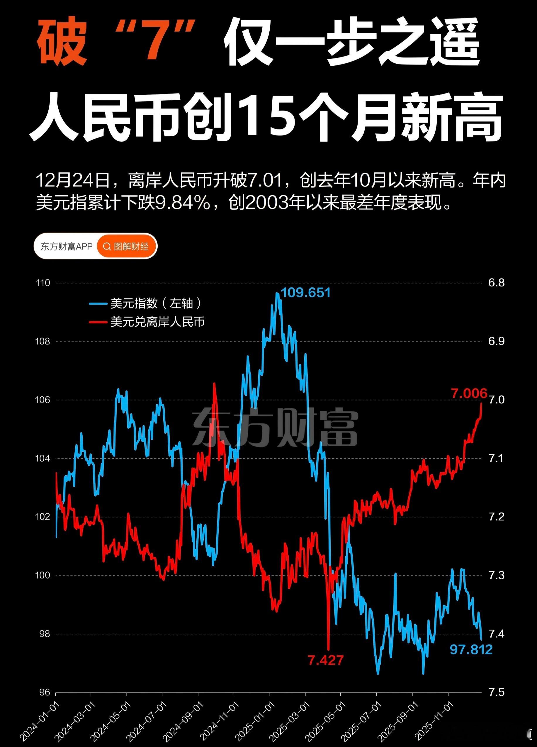 12月25日，离岸人民币对美元汇率那叫一个猛，直接升破7.0元关口，创了15个月