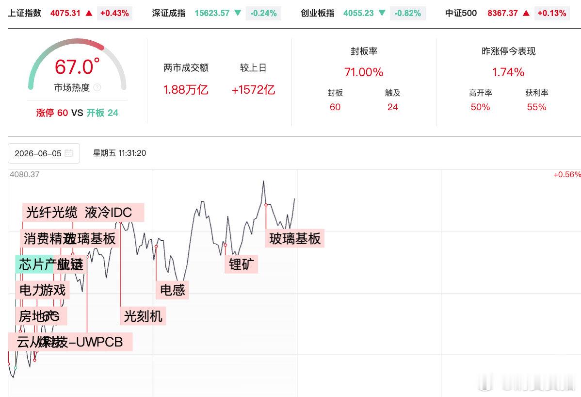 【A股半日放量1572亿 玻璃基板概念爆发】6月5日，三大指数涨跌不一，沪指震荡