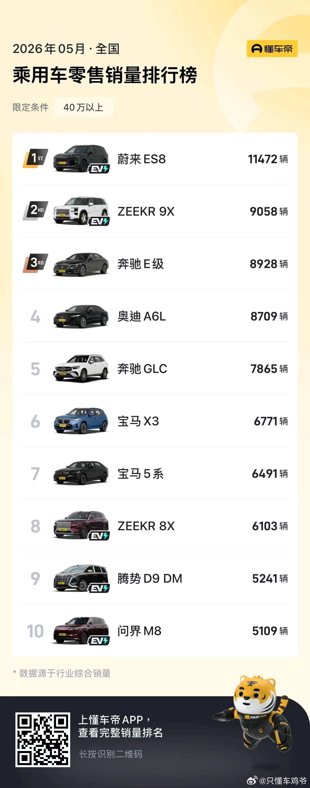 最新乘联会数据：2026年5月，蔚来全新ES8零售销量突破11472台！强势拿下