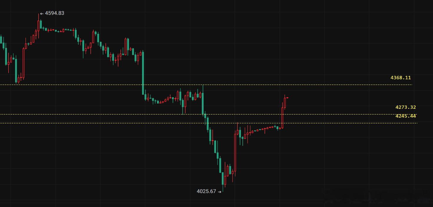 黄金 XAU黄金，上周兑现14连胜，无一损單，风华正盛，独占鳌头！早间因美伊和谈