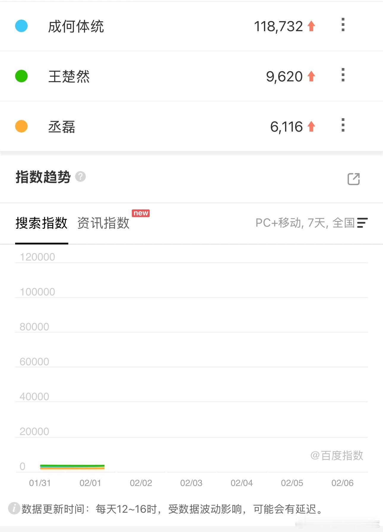 成何体统首日百指11W，近期剧最高的了。王楚然和丞磊演员百指都没万，首日全靠IP