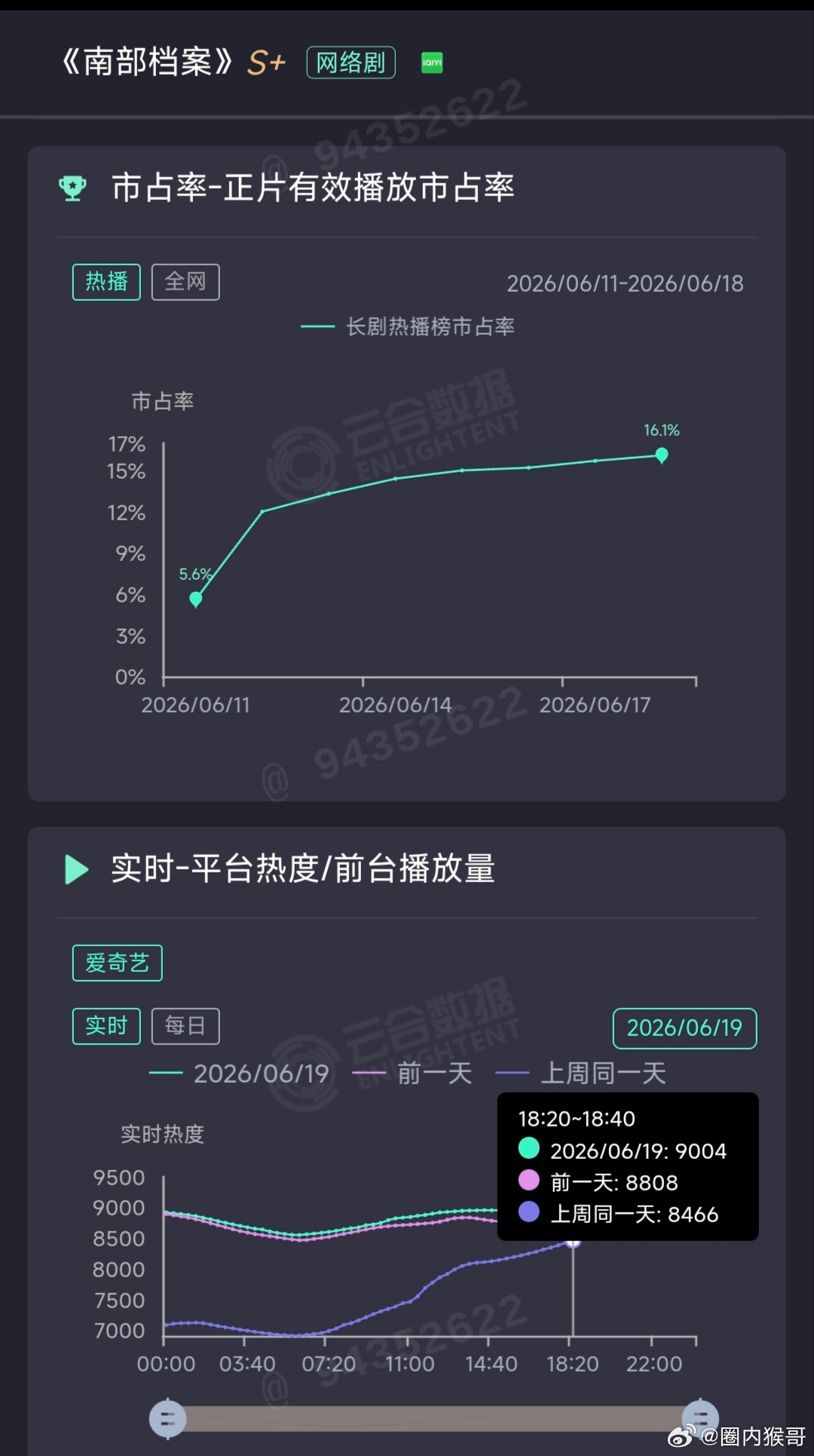 丁禹兮的南部档案热度破9000，比昨日同期涨了100多，但其实早就应该破了，张海
