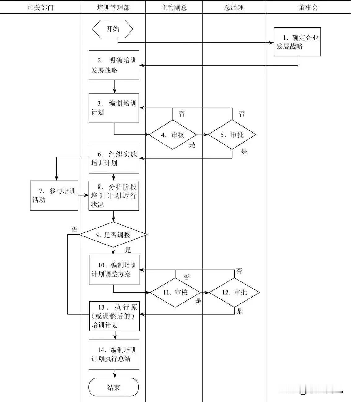 培训计划管理流程