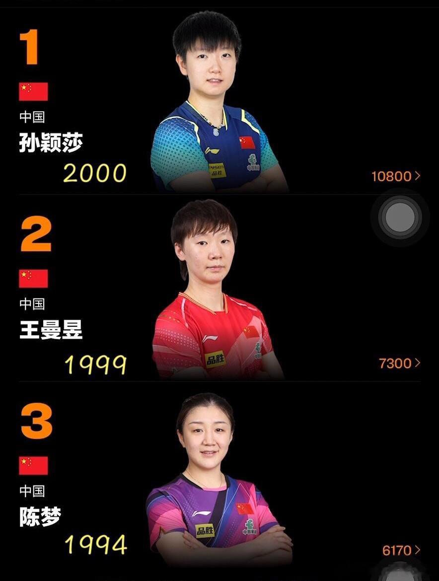 #国乒法国冠军赛0冠收场#中日女乒梯队建设，感觉我们明显处在劣势。目前来讲我们的